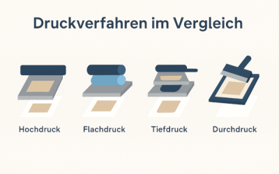 Druckverfahren im Vergleich: Welches passt zu deinem Projekt? Druckverfahren im Vergleich: Welches passt zu deinem Projekt?